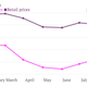 Image for article titled India doesn’t actually know if its food-price inflation is going up or down